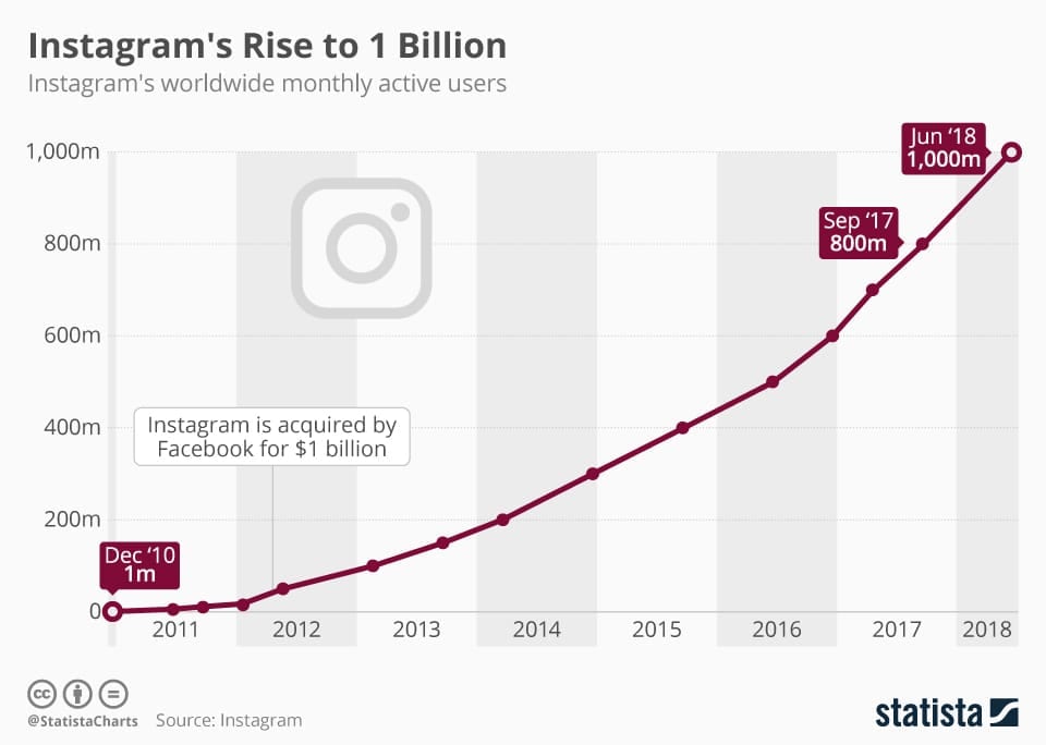 Important Basics of Social Medial: Instagram